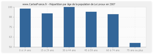 Répartition par âge de la population de Le Loroux en 2007